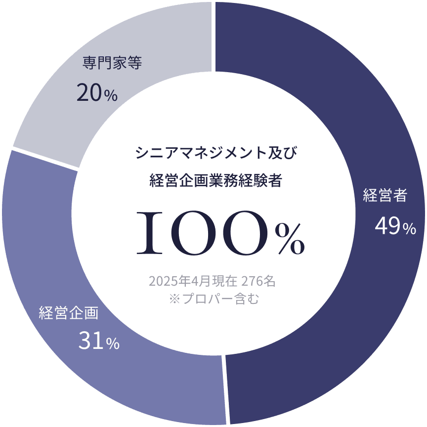 シニアマネジメント経験者
